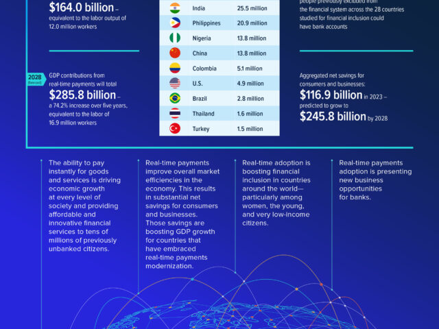 I pagamenti in tempo reale aumenteranno il PIL globale di 285,8 miliardi di dollari